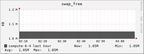 compute-6-4.local swap_free