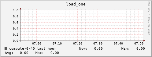 compute-6-40.local load_one