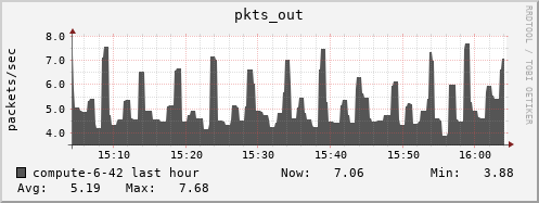 compute-6-42.local pkts_out
