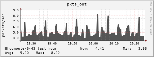 compute-6-43.local pkts_out