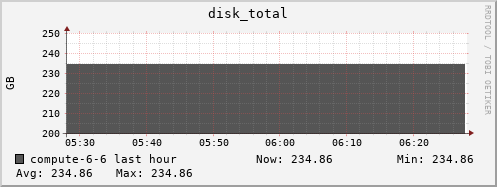 compute-6-6.local disk_total