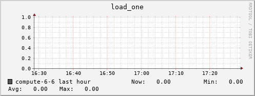 compute-6-6.local load_one