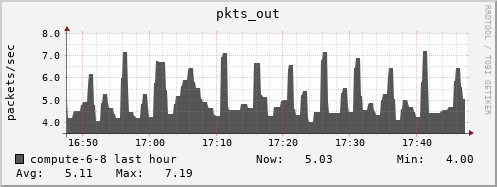 compute-6-8.local pkts_out