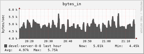 devel-server-0-0.local bytes_in