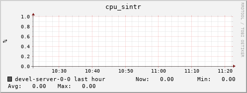 devel-server-0-0.local cpu_sintr