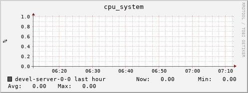devel-server-0-0.local cpu_system