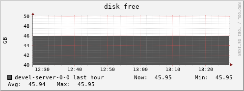 devel-server-0-0.local disk_free