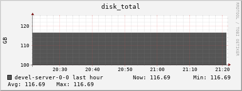 devel-server-0-0.local disk_total