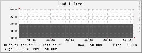 devel-server-0-0.local load_fifteen