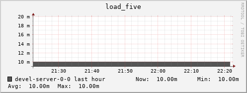 devel-server-0-0.local load_five