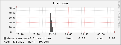 devel-server-0-0.local load_one
