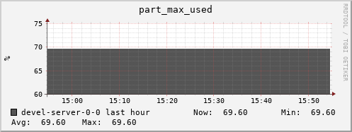 devel-server-0-0.local part_max_used