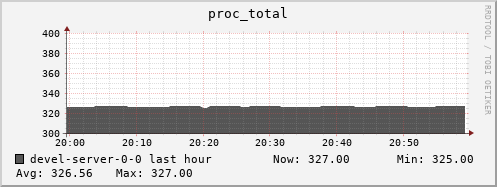 devel-server-0-0.local proc_total