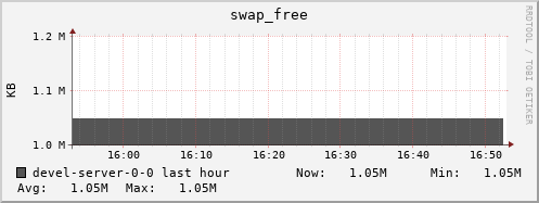 devel-server-0-0.local swap_free