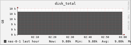 nas-0-1.local disk_total