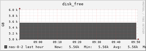 nas-0-2.local disk_free