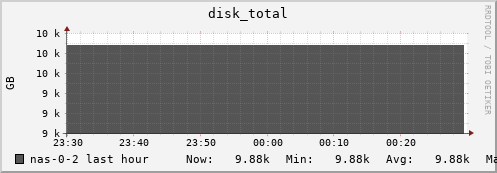 nas-0-2.local disk_total