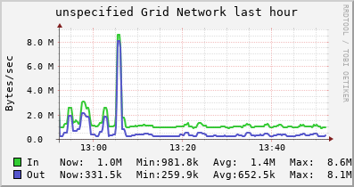 unspecified Grid (1 sources) NETWORK
